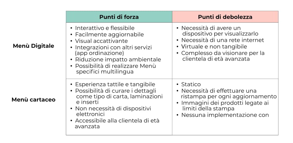 Punti di forza e di debolezza dei menù digitali e cartacei